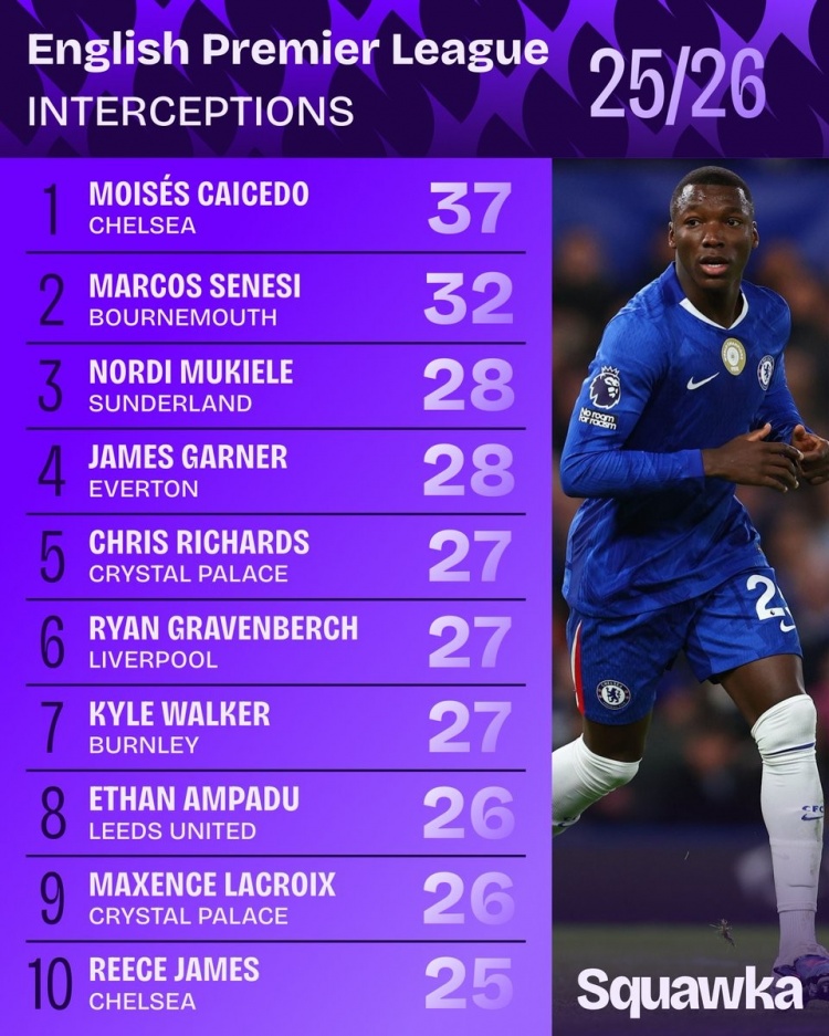 世俱杯外围买球-英超成功拦截榜：凯塞多居首，赫拉芬贝赫、沃克、詹姆斯在列